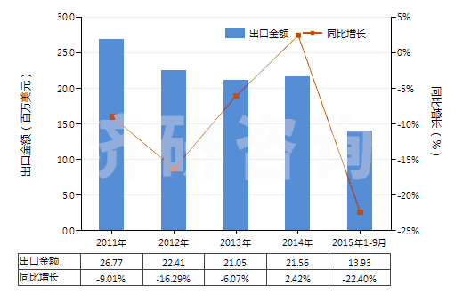 2011-2015年9月中國人造纖維短纖＜85%與其他纖維混紡印花布(HS55169400)出口總額及增速統(tǒng)計(jì)